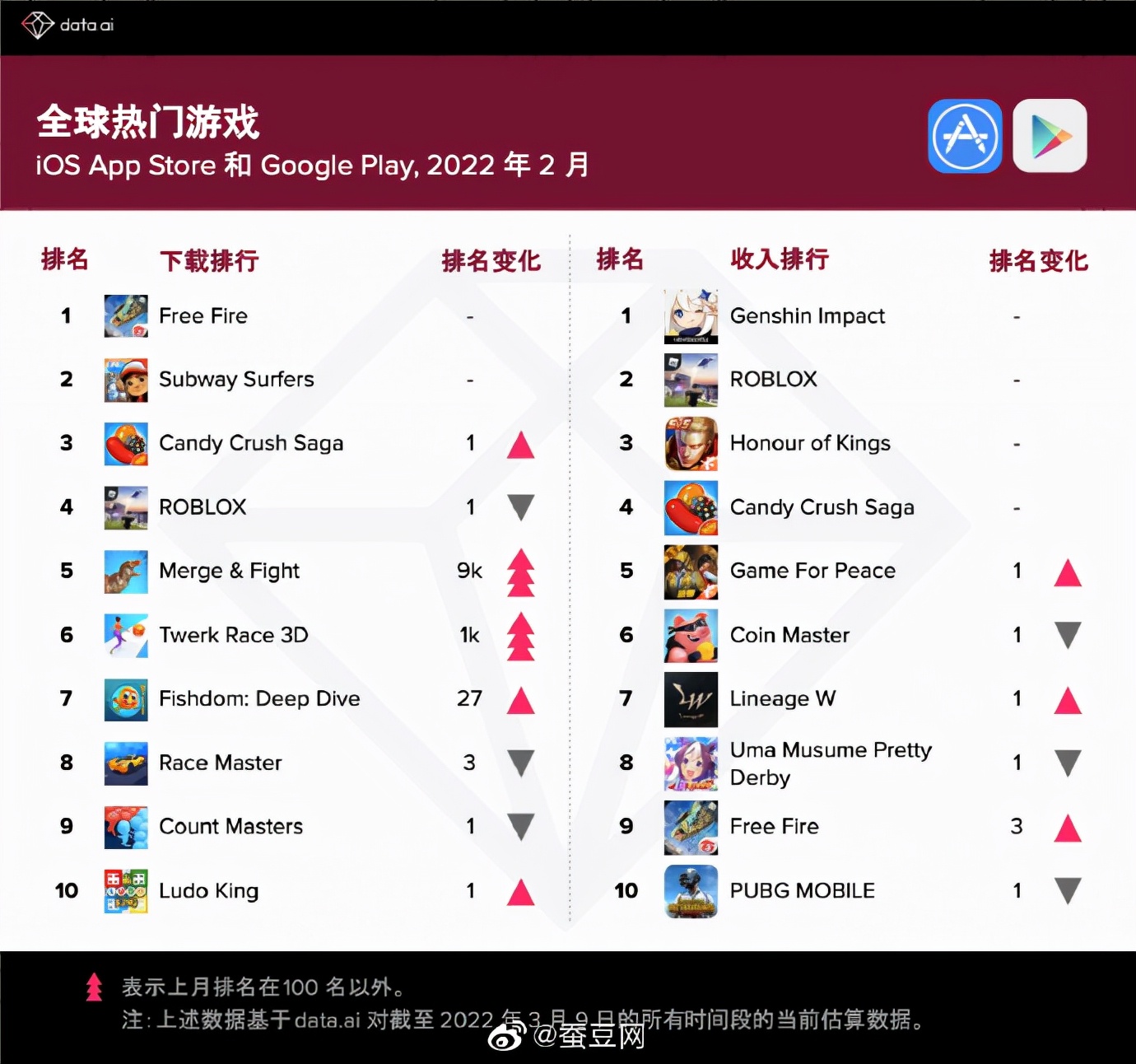 2月全球热门游戏收入排行，《原神》蝉联第一，《王者荣耀》第三 第1张