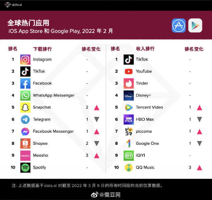 2月全球热门游戏收入排行，《原神》蝉联第一，《王者荣耀》第三 第3张