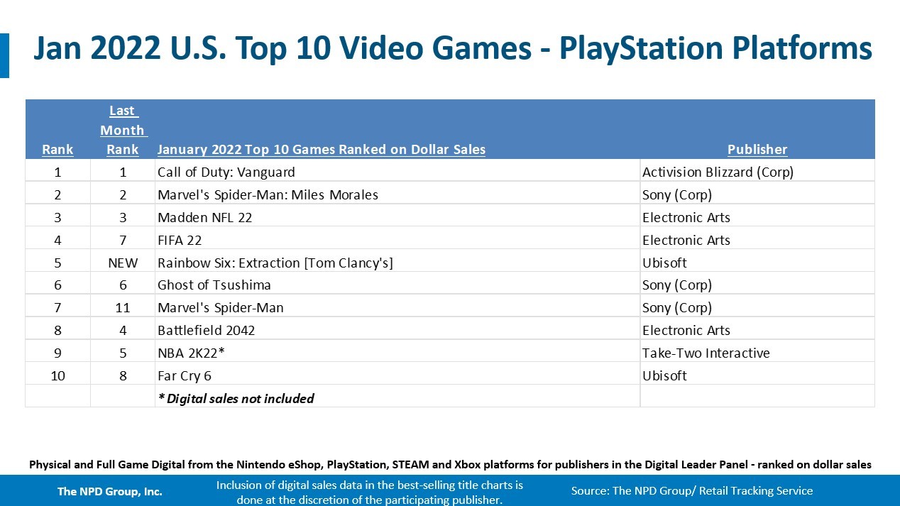 2022年1月美国销量榜：PS5第一 Xbox Series第二 第7张