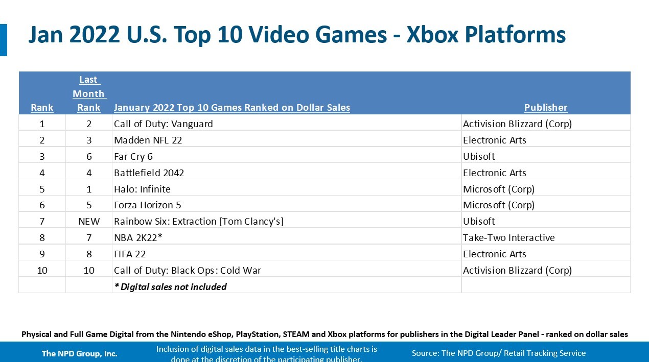 2022年1月美国销量榜：PS5第一 Xbox Series第二 第11张