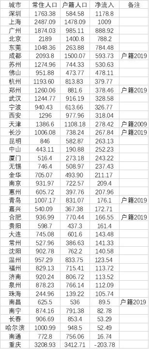 人口净流入城市排名：深圳第1、广州第3，佛山超越杭州 第1张