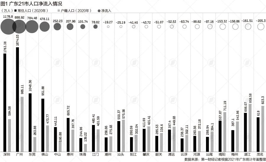 人口净流入城市排名：深圳第1、广州第3，佛山超越杭州 第3张
