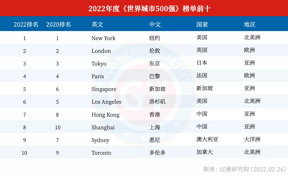 2022全球城市500强榜单出炉：中国香港全球第7名，上海排名第8 第1张