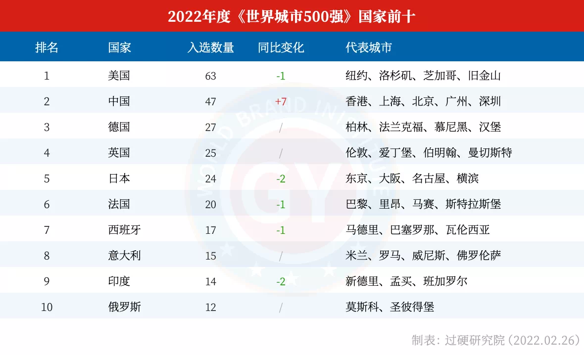 2022全球城市500强榜单出炉：中国香港全球第7名，上海排名第8 第3张
