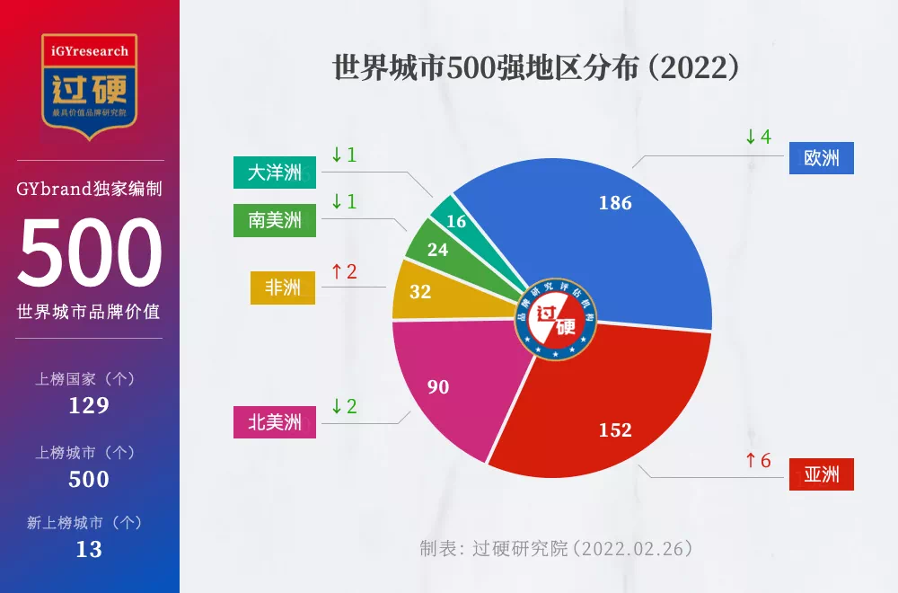 2022全球城市500强榜单出炉：中国香港全球第7名，上海排名第8 第5张