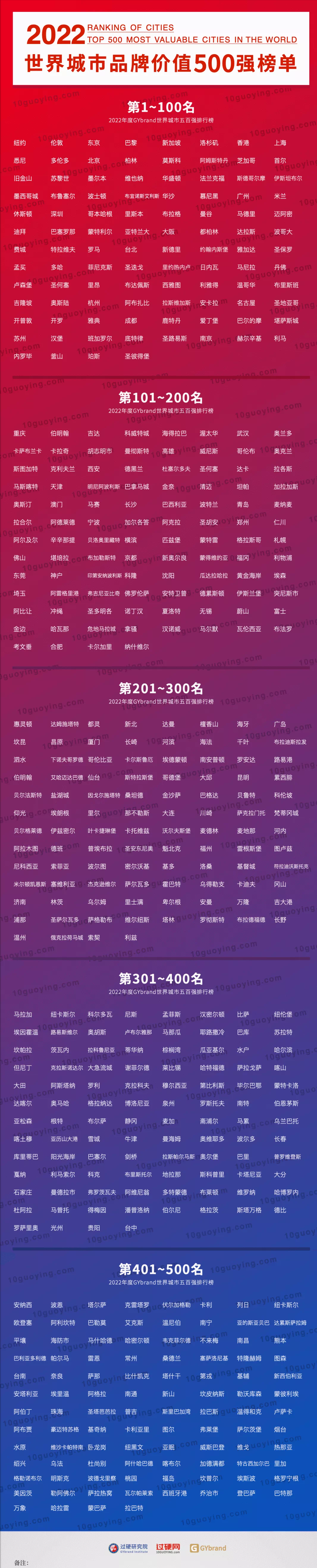 2022全球城市500强榜单出炉：中国香港全球第7名，上海排名第8 第7张