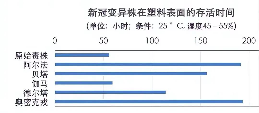 奥密克戎常温下能活多久？专家提醒：非冷链传播要重视 第5张
