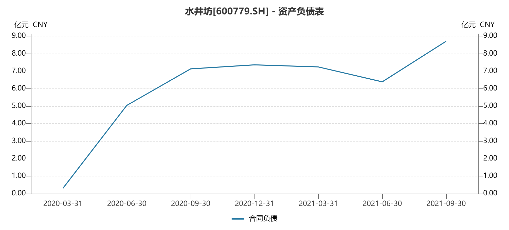 水井坊股价腰折背后：酱酒梦碎、库存攀升、业绩增长乏力 第29张
