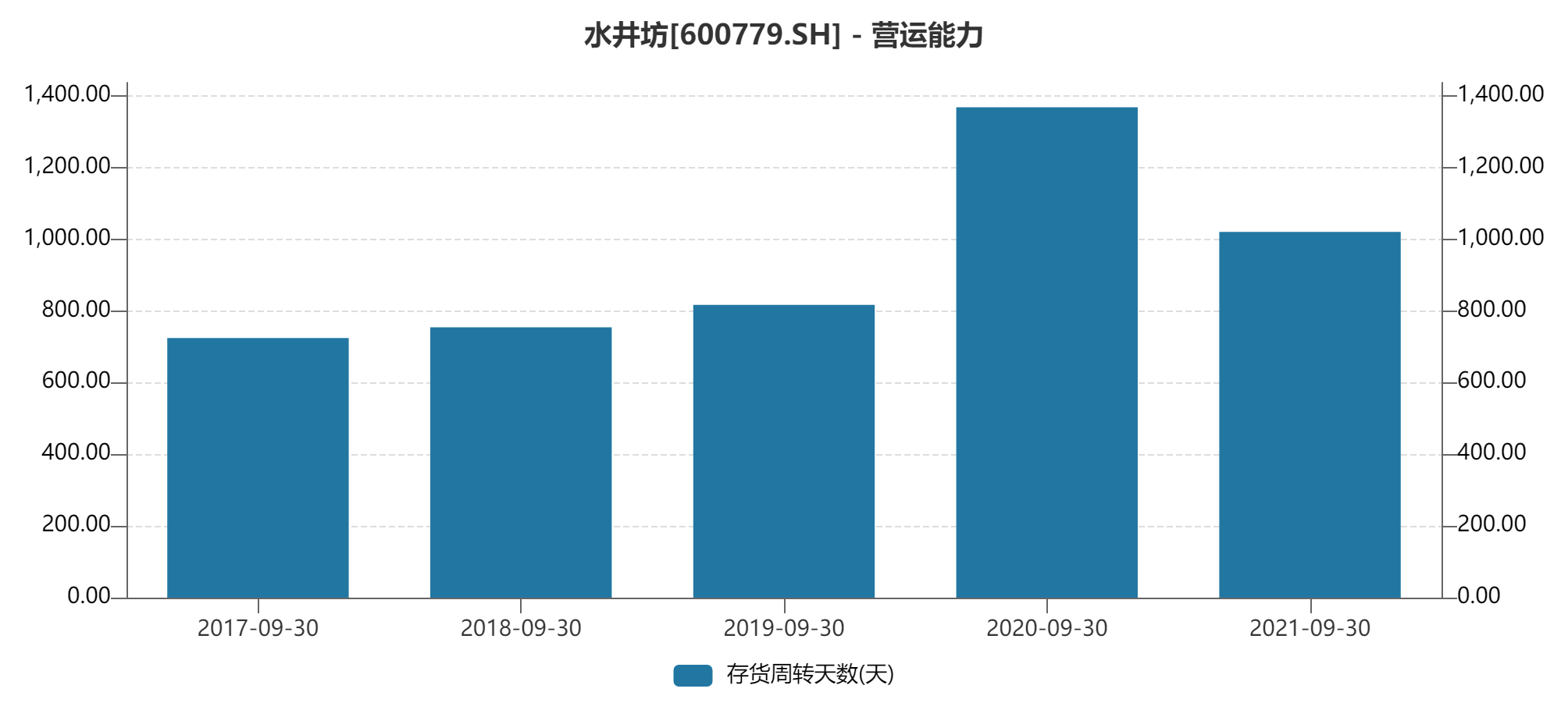 水井坊股价腰折背后：酱酒梦碎、库存攀升、业绩增长乏力 第33张