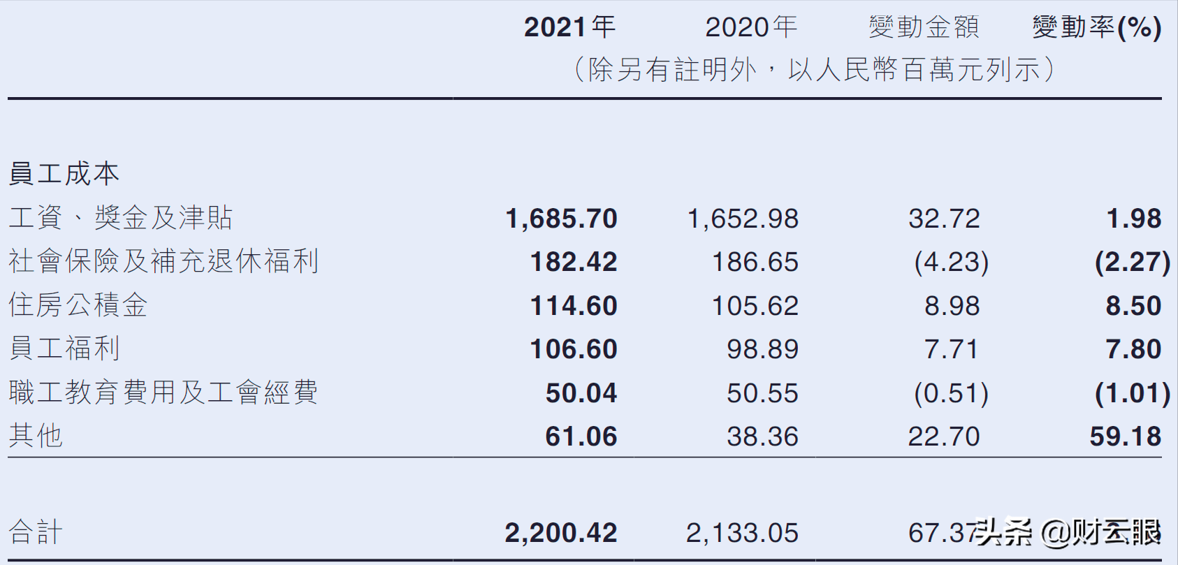 江西银行5365名员工平均月薪2.62万，全行资产突破5000亿大关 第3张
