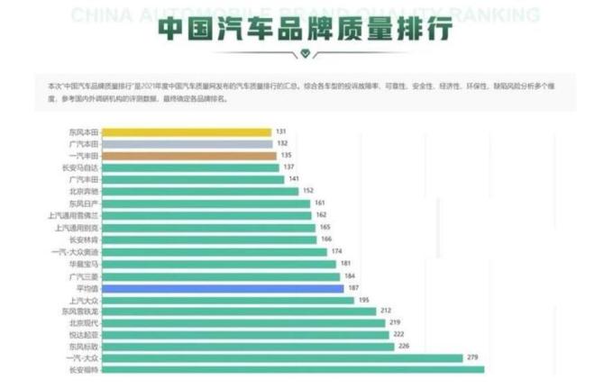 合资品牌质量排行榜出炉：东风本田第一 长马第四 还有谁？ 第1张