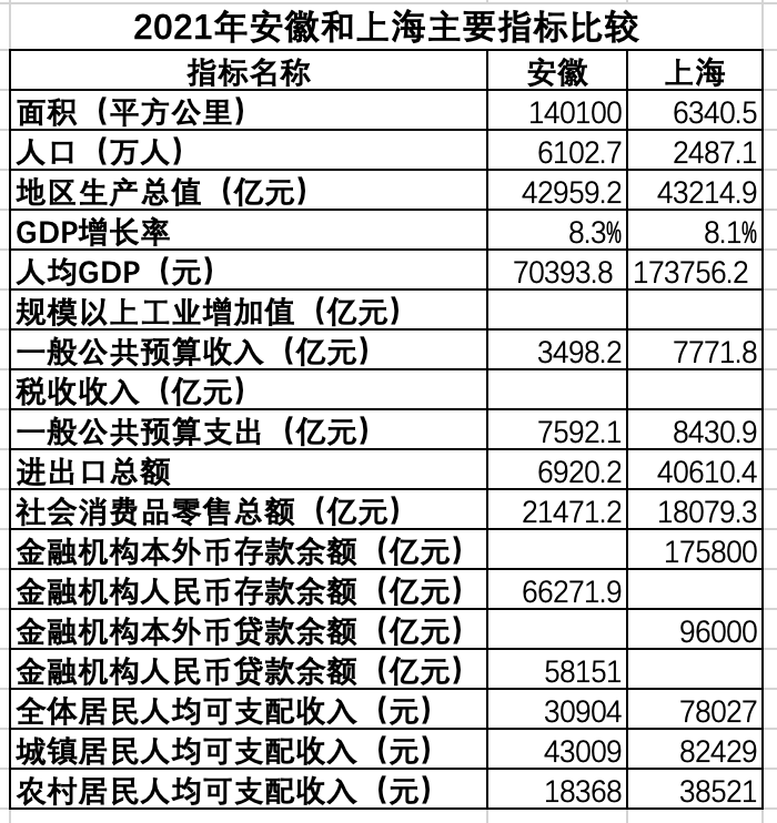 2021年安徽省和上海市经济数据比较 第1张
