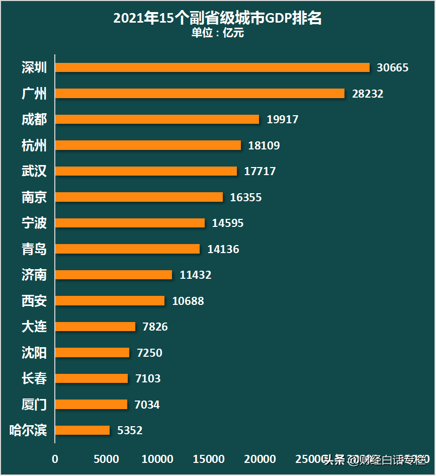 15个副省级城市十年：谁在扛旗？谁是黑马？谁在崛起？谁拖后腿？ 第3张