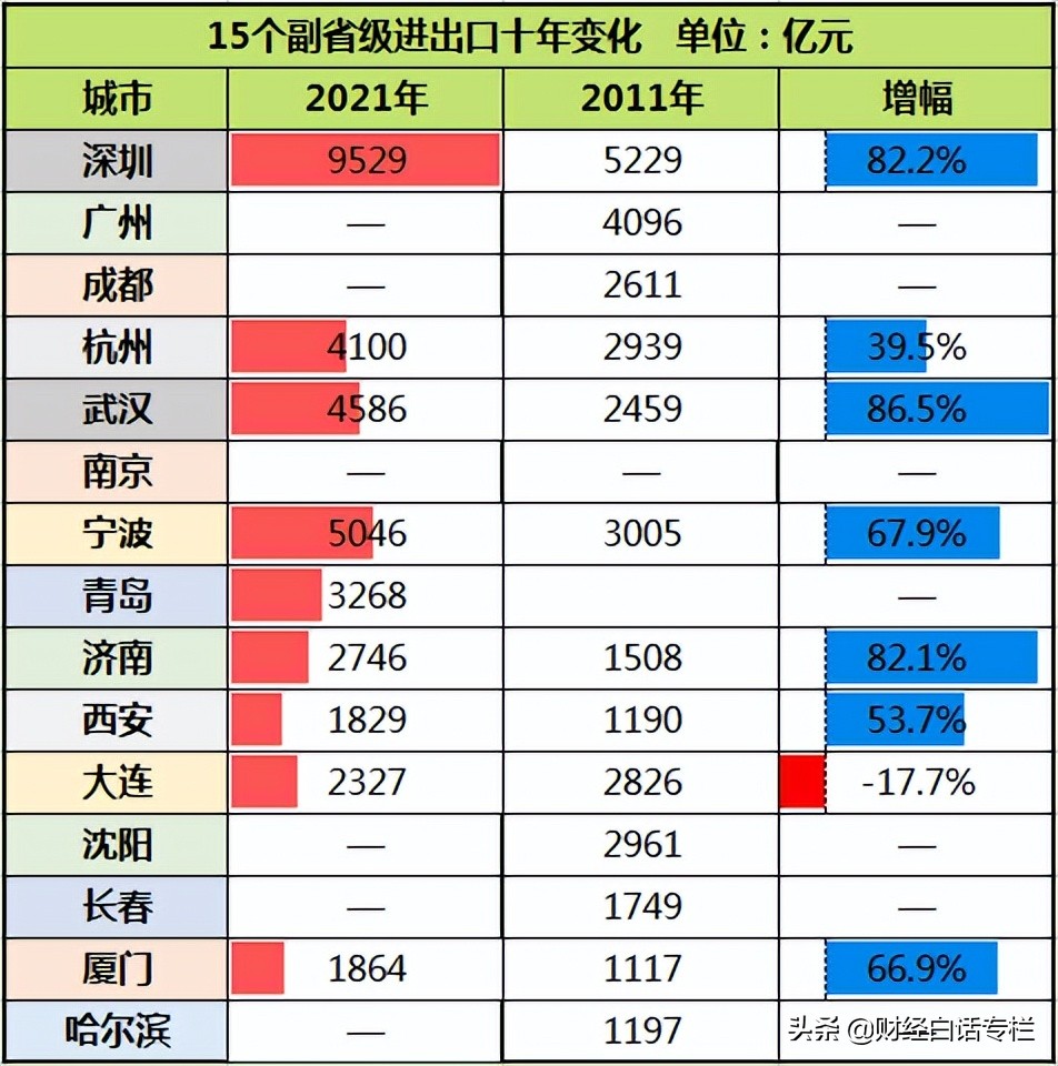 15个副省级城市十年：谁在扛旗？谁是黑马？谁在崛起？谁拖后腿？ 第5张