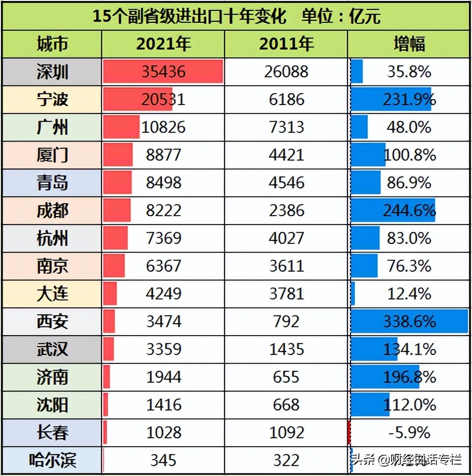 15个副省级城市十年：谁在扛旗？谁是黑马？谁在崛起？谁拖后腿？ 第7张