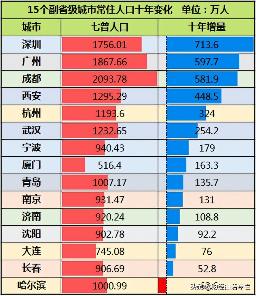 15个副省级城市十年：谁在扛旗？谁是黑马？谁在崛起？谁拖后腿？ 第9张