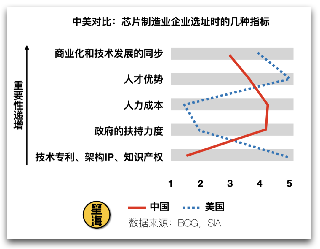 “Chip 4”: 美国封锁中国芯片的又一杀招 第17张
