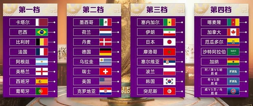 热议世界杯抽签：亚洲5队将团灭，巴西抽死亡之组，阿根廷上上签 第1张