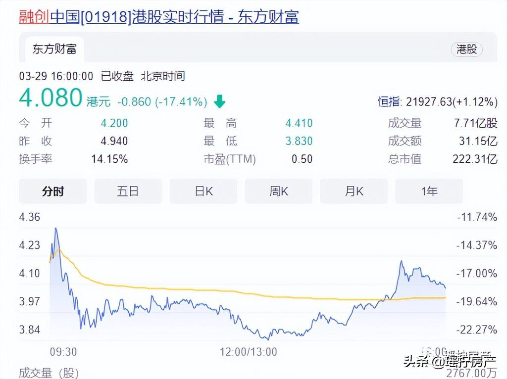 融创这次能死里逃生吗？ 第3张