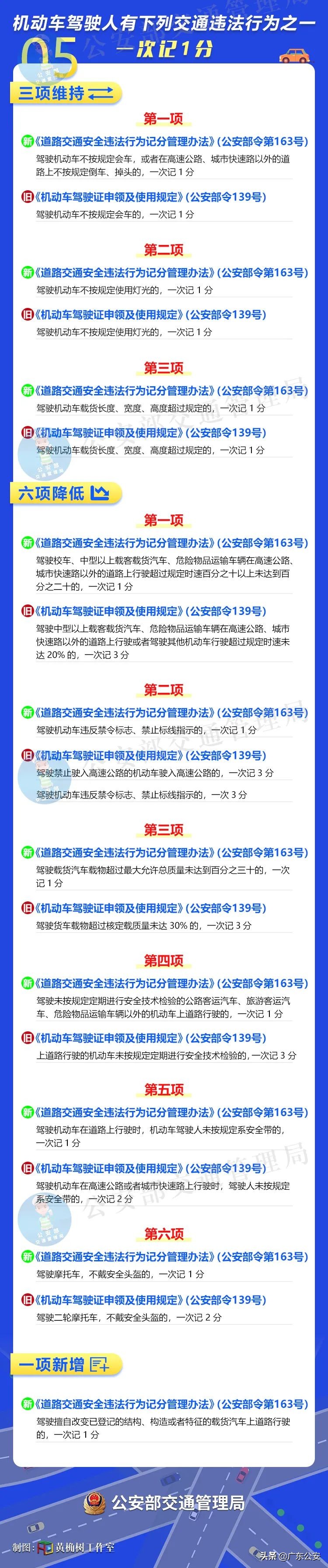 驾驶人请注意！记分规则有重大调整！6项新措施明天起实施 第13张