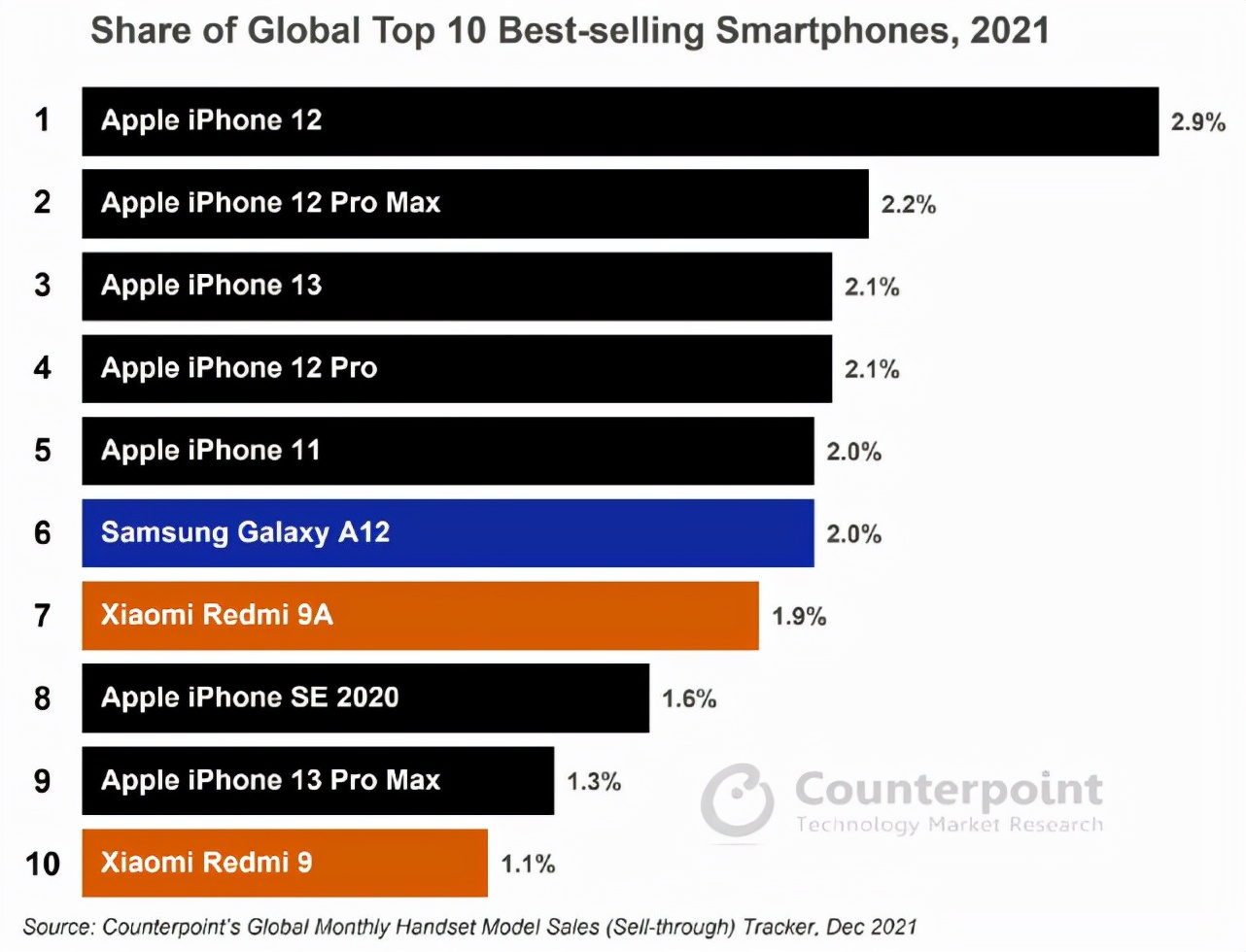 全球畅销手机排行：华为全军覆没，苹果占据7席，iPhone12第一 第1张