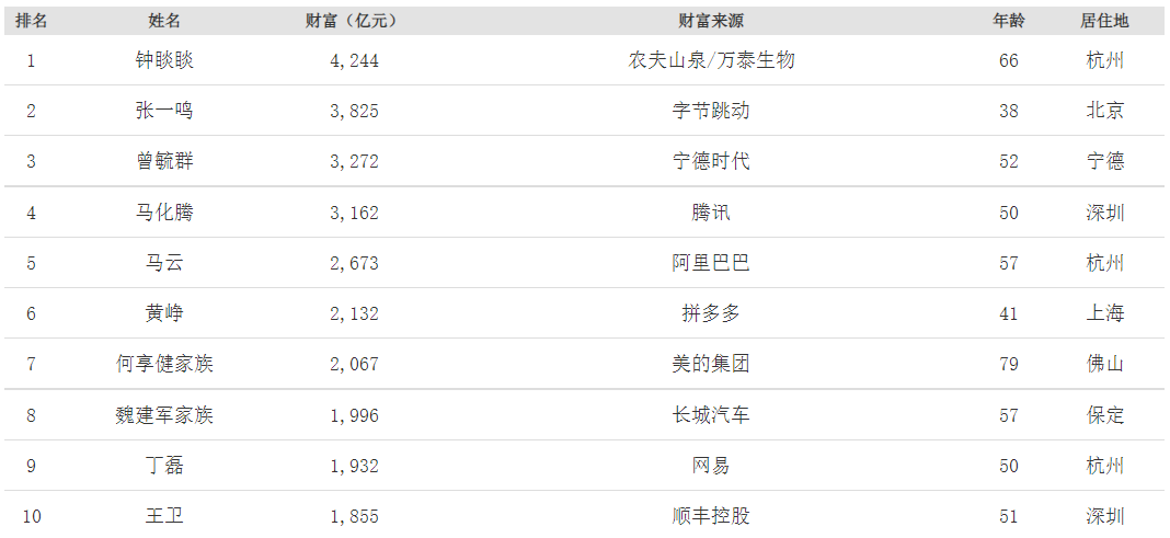 华人首富又易主！44岁、900亿美元，他是谁？ 第3张