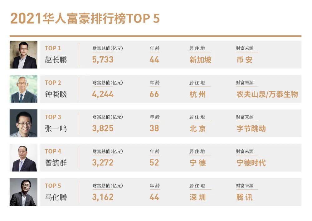 华人首富又易主！44岁、900亿美元，他是谁？ 第5张