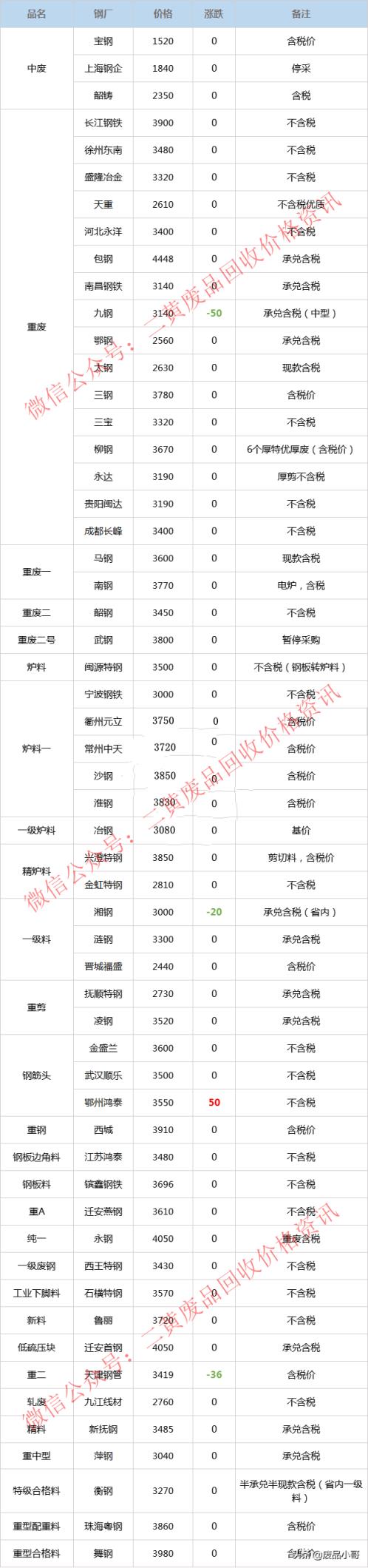 废钢材回收多少钱一吨（今日钢材价格多少钱一吨） 第1张