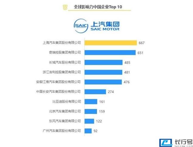 国产车品牌排行榜前十名(全球影响力最强十大国产品牌) 第3张