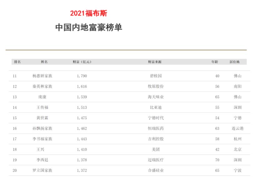 021中国富豪排行榜最新排名(中国富豪排行榜前500名)" 第25张