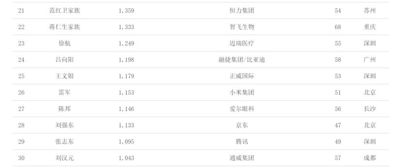 021中国富豪排行榜最新排名(中国富豪排行榜前500名)" 第27张