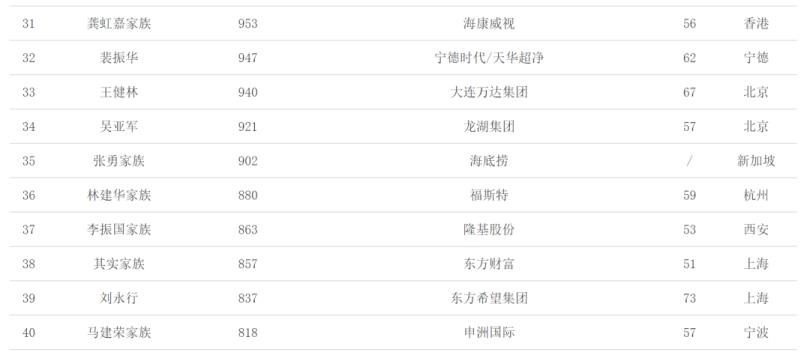 021中国富豪排行榜最新排名(中国富豪排行榜前500名)" 第29张
