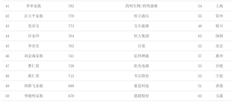 021中国富豪排行榜最新排名(中国富豪排行榜前500名)" 第31张