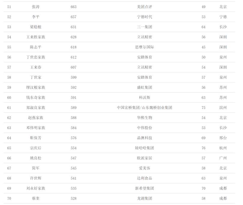 021中国富豪排行榜最新排名(中国富豪排行榜前500名)" 第33张