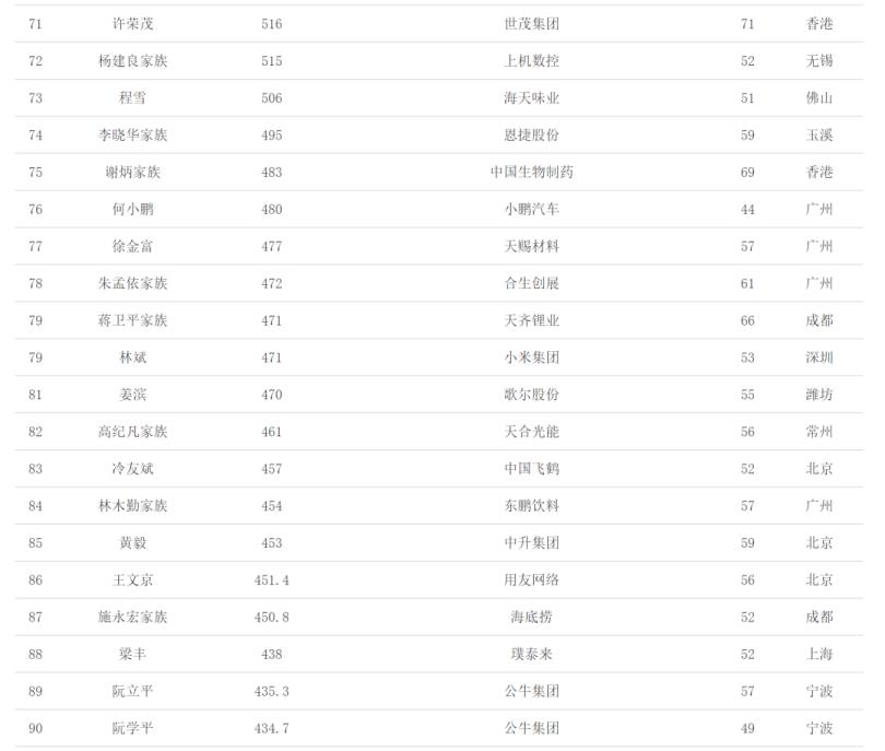 021中国富豪排行榜最新排名(中国富豪排行榜前500名)" 第35张