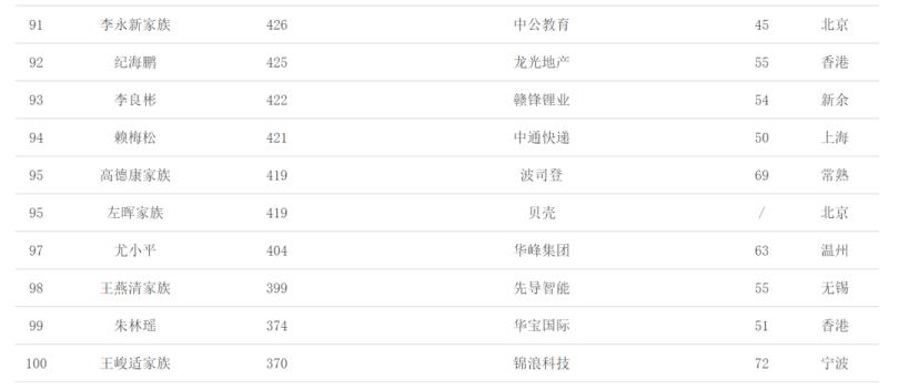 021中国富豪排行榜最新排名(中国富豪排行榜前500名)" 第37张
