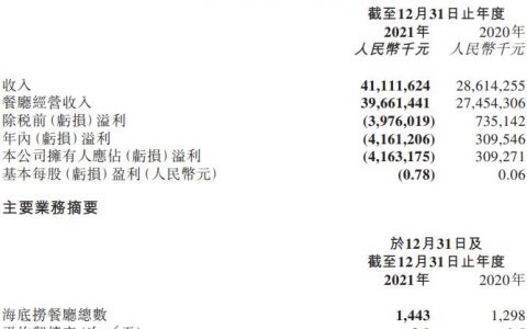 海底捞2021年业绩 海底捞2021年亏损41.63亿元，同比由盈转亏