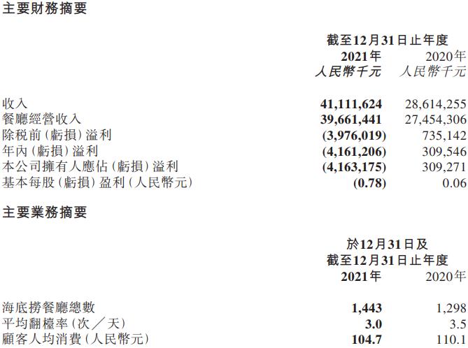 海底捞2021年亏损41.63亿元，同比由盈转亏 第1张