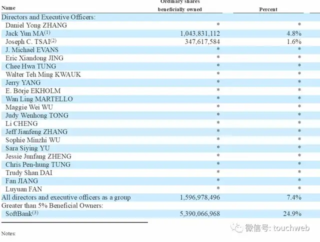 阿里股权曝光：软银持股24.8%蔡崇信持股1% 未披露马云股权 第3张