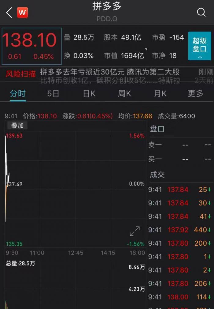 拼多多去年营收595亿元，年活跃买家7.88亿，腾讯为第二大股东 第1张