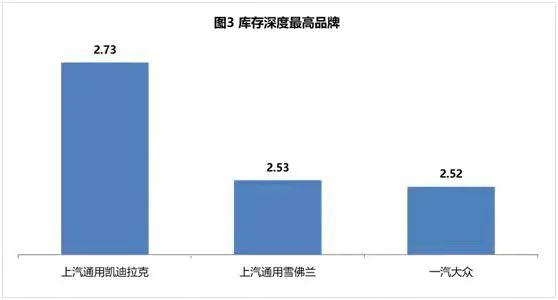 凯迪拉克与雪佛兰高库存“报警”，上汽通用为转型拼了？ 第3张