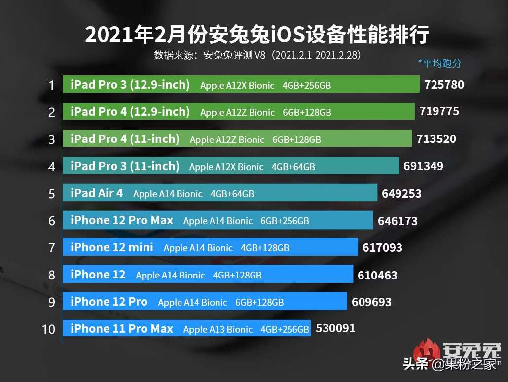 2022年苹果手机排行榜（苹果手机价格一览表） 1 第1张
