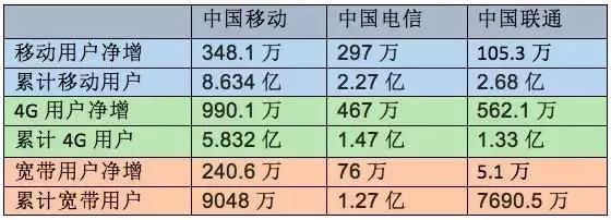 信号强度多少正常，移动、联通、电信，信号强度大比拼！ 第7张
