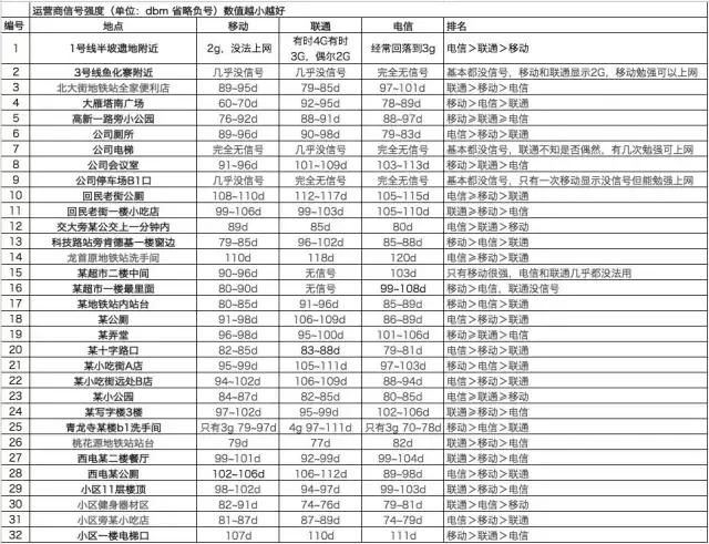 信号强度多少正常，移动、联通、电信，信号强度大比拼！ 第11张