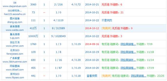 SEO教你如何挑选外链平台，如何进行友情外链交换！ 第15张