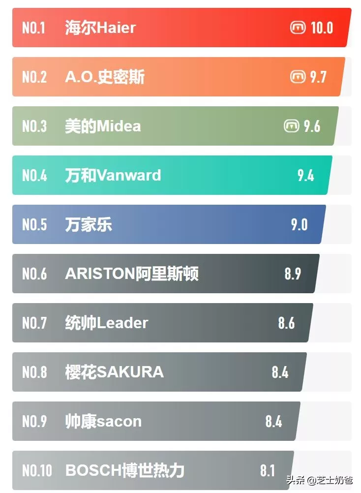 目前最安全的电热水器（什么牌子的电热水器最安全） 11 第21张