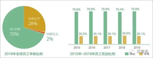 华为有多少员工（华为有多少员工2022） 2 第3张