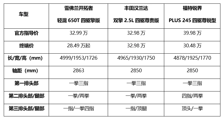 福特锐界7座suv报价（7座suv福特锐界口碑怎么样） 4 第1张