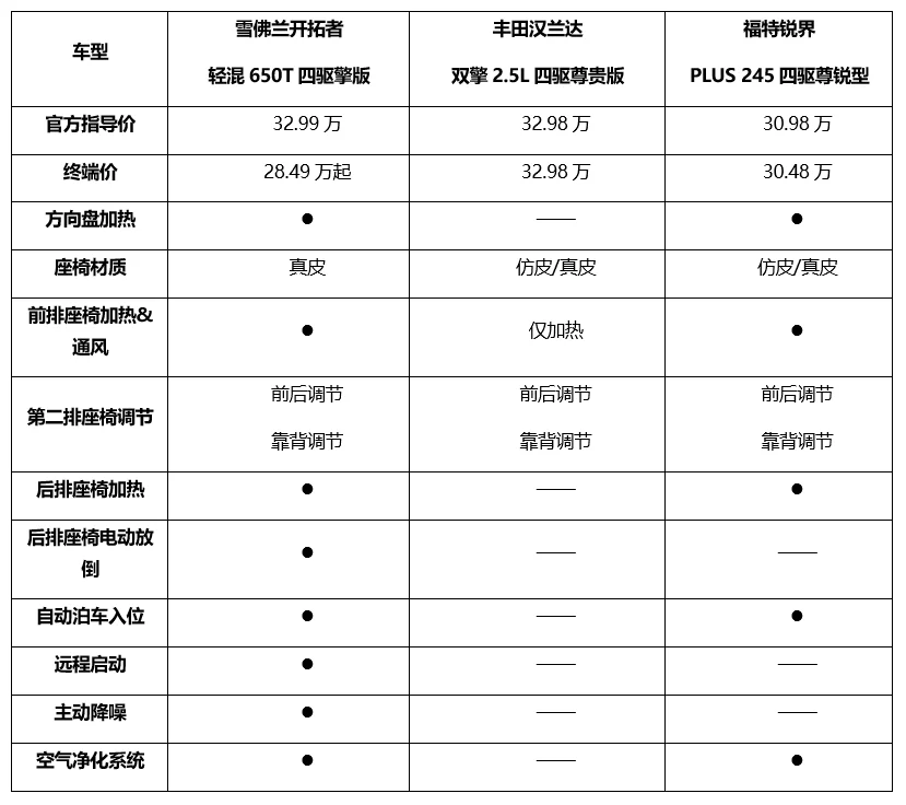 福特锐界7座suv报价（7座suv福特锐界口碑怎么样） 10 第11张