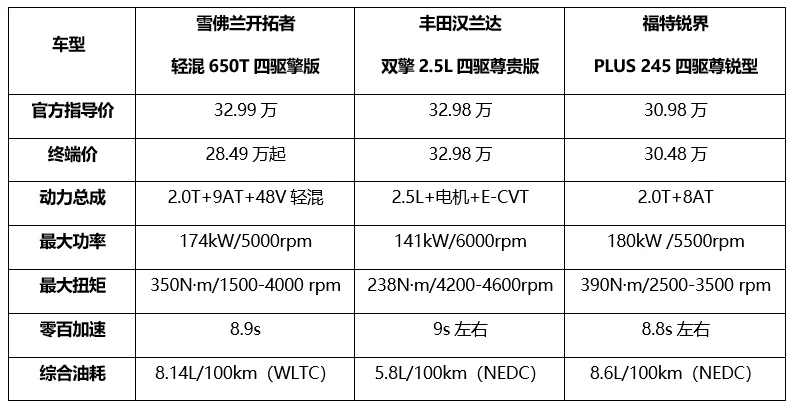 福特锐界7座suv报价（7座suv福特锐界口碑怎么样） 15 第21张